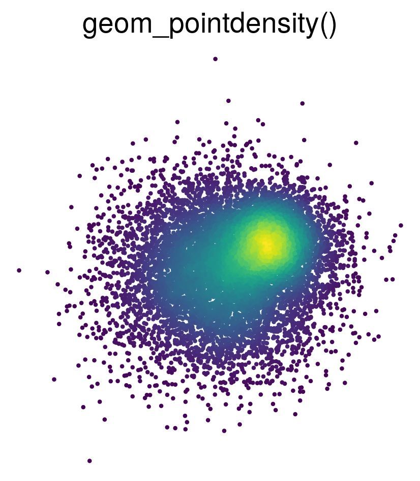 The ggpointdensity package is an extension for ggplot2 that helps visualize point density in scatter plots. Instead of overlapping points, it colors them based on density, making it easier to spot clusters and patterns in dense data sets.

✔️ Enhanced Clarity: ggpointdensity