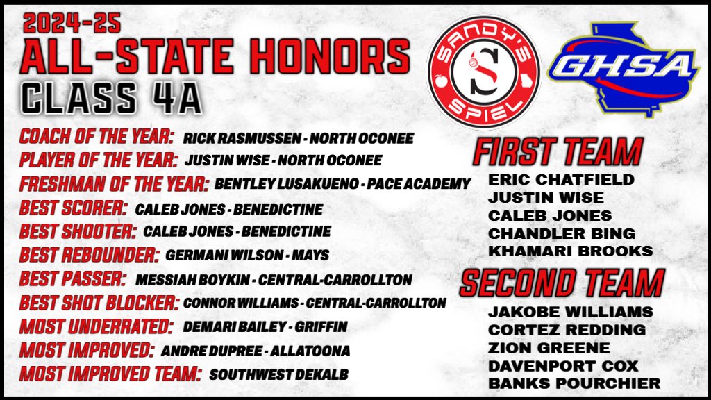 Kyle Sandy (@kylesandy355) on Twitter photo 2024-25 <a href="/OfficialGHSA/">GHSA</a> Boys Basketball All-State Honors
Class 4A
Player of the Year: <a href="/justin_wise2/">Justin Wise</a> (<a href="/NOHSTitansBball/">North Oconee Titans Basketball</a>)
FULL HONORS: sandysspiel.com/2024-25-ghsa-b…
<a href="/CalebEJones33/">Caleb Jones</a> <a href="/BentleyLus28/">Bentley Lusakueno</a> <a href="/d3mari_bailey/">Demari Bailey</a> <a href="/TheAndreDupree/">dre!</a> <a href="/Swdbasketball/">SWD Boys Hoops</a> 2024-25 <a href="/OfficialGHSA/">GHSA</a> Boys Basketball All-State Honors
Class 4A
Player of the Year: <a href="/justin_wise2/">Justin Wise</a> (<a href="/NOHSTitansBball/">North Oconee Titans Basketball</a>)
FULL HONORS: sandysspiel.com/2024-25-ghsa-b…
<a href="/CalebEJones33/">Caleb Jones</a> <a href="/BentleyLus28/">Bentley Lusakueno</a> <a href="/d3mari_bailey/">Demari Bailey</a> <a href="/TheAndreDupree/">dre!</a> <a href="/Swdbasketball/">SWD Boys Hoops</a>