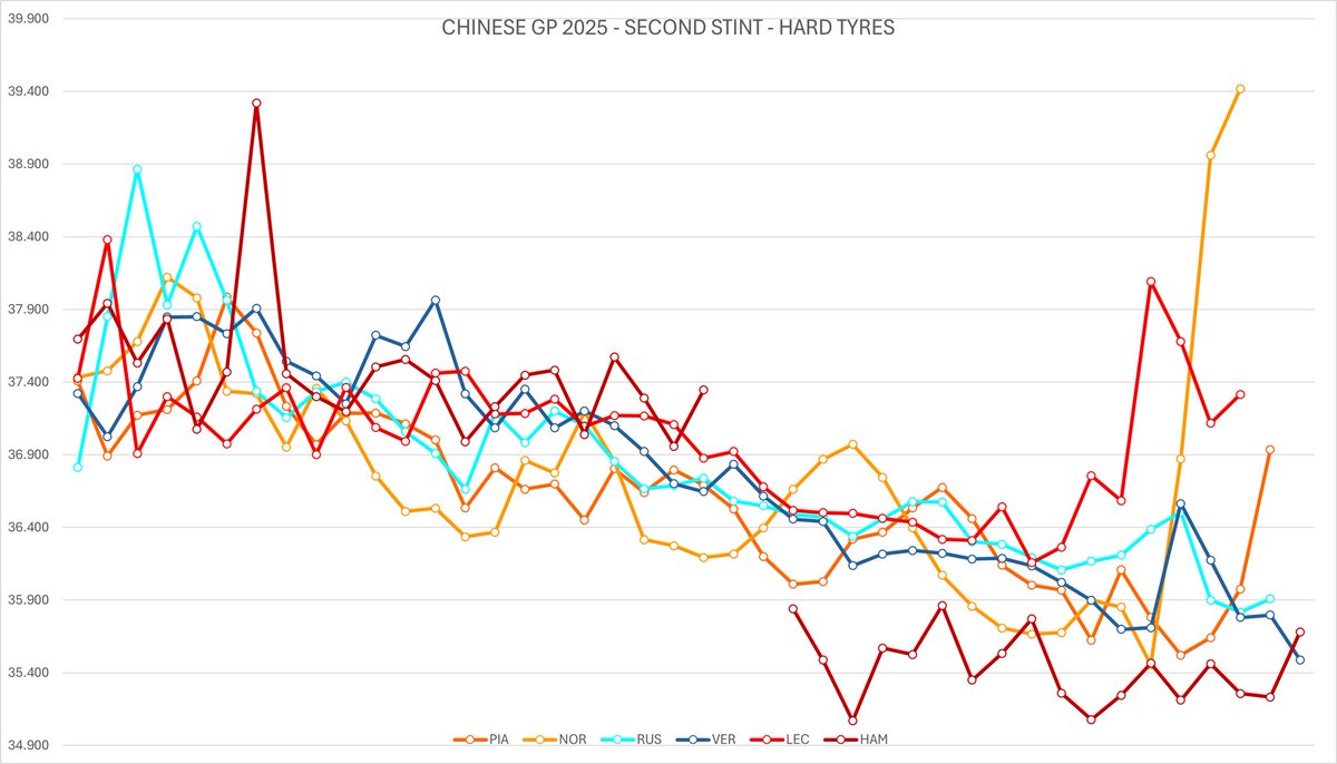 HowF1Works's tweet photo. In the two plots below we offer a comparison of the race paces and the lap times trends of the top teams #Mclaren, #RedBull (actually only Max 😅), #Ferrari and #Mercedes. 

You can see MCL was not incredibly dominant, but overall the most consistent. Ferrari only found pace in- https://t.co/hg5dIK9z15