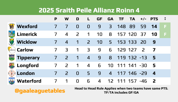 GAA League Tables tweet media