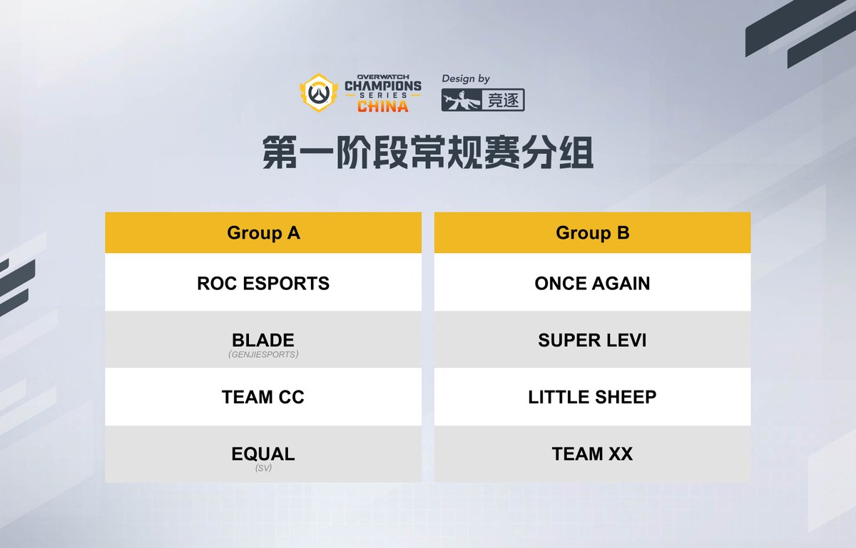OWCS China Stage 1 Qualifiers concluded🎮
8 teams have advanced to the regular season and have been divided into two groups. Each group will play a single round-robin format.
The top 3 teams in each group will advance to the playoffs!
#OWCS #OverwatchEsports #OWCSChina