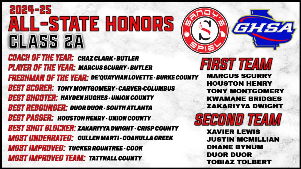 Kyle Sandy (@kylesandy355) on Twitter photo 2024-25 <a href="/OfficialGHSA/">GHSA</a> Boys Basketball All-State Honors
Class 2A
Player of the Year: <a href="/TheMarcScurry4/">Marcus Scurry</a> (<a href="/TheLump_MBB/">Butler High School Men’s Basketball</a>)
FULL HONORS: sandysspiel.com/2024-25-ghsa-b…
<a href="/kwamane11_/">Kwamane Bridges</a> <a href="/JustinMcmil1/">Justin McMillian</a> <a href="/chanebynum3/">Chane Bynum</a> <a href="/tobiaztolbert32/">Tobiaz Tolbert</a> 2024-25 <a href="/OfficialGHSA/">GHSA</a> Boys Basketball All-State Honors
Class 2A
Player of the Year: <a href="/TheMarcScurry4/">Marcus Scurry</a> (<a href="/TheLump_MBB/">Butler High School Men’s Basketball</a>)
FULL HONORS: sandysspiel.com/2024-25-ghsa-b…
<a href="/kwamane11_/">Kwamane Bridges</a> <a href="/JustinMcmil1/">Justin McMillian</a> <a href="/chanebynum3/">Chane Bynum</a> <a href="/tobiaztolbert32/">Tobiaz Tolbert</a>