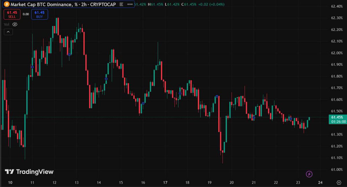 ALTS ARE LOOKING GOOD FOR THE FIRST TIME SINCE Q4 RALLY.

FIRST OF ALL, A LOT OF DIDN'T MAKE A NEW LOW WHEN BTC WENT BELOW $80K.

ALONG WITH THAT, MOST OF THEM HAVE REACHED SELLER EXHAUSTION LEVEL.

LOOKING AT BTC DOMINANCE, IT FEELS LIKE A SLIGHT DOWNTREND WHICH IS A GOOD SIGN.