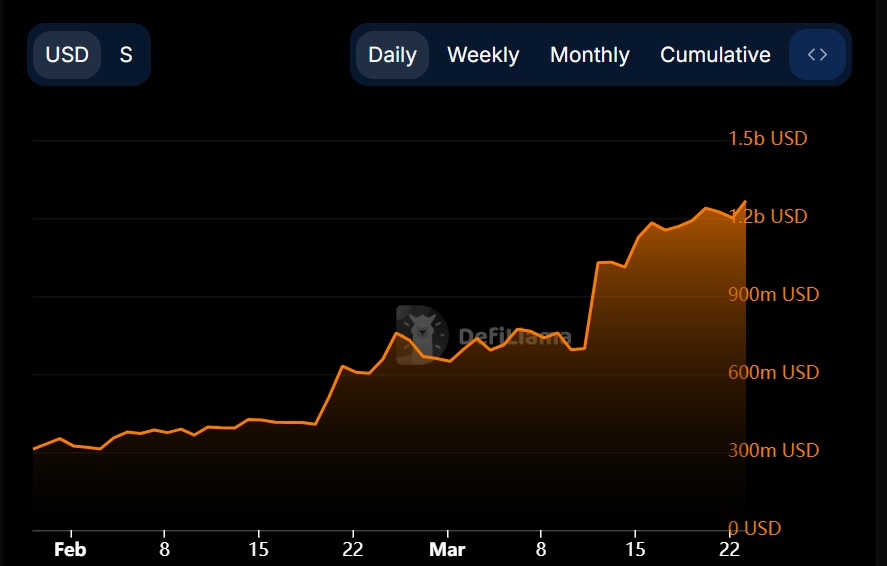 afiprotocol_xyz's tweet photo. In just a month:

@SonicLabs TVL surged from $500M to $850M
Stablecoins market cap soared from $100M to $250M
Bridged TVL doubled from $600M to $1.2B

But here’s the kicker: despite massive growth, price took a 40% dip.

The fundamentals are speaking for themselves.

Sonic. https://t.co/zafKZ3ZE6w