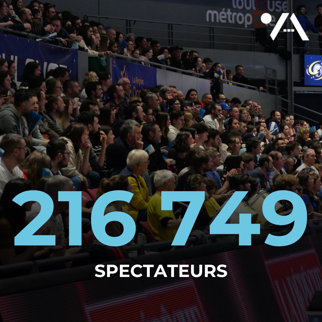 VolleyActu's tweet photo. Sur l’ensemble des 26 journées de la Marmara SpikeLigue, 216 749 spectateurs ont été présents dans les salles cette saison 🏟️

📸 @LNVofficiel https://t.co/Nm90ZmY1yt