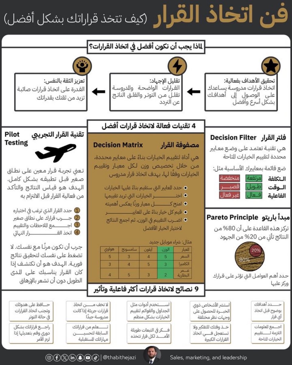 📌فن اتخاذ القرار