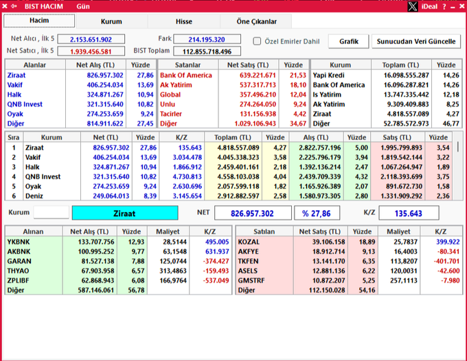 11:23 itibariyle aracı kurumları hacimleri ve en fazla alınan top 5 senet: