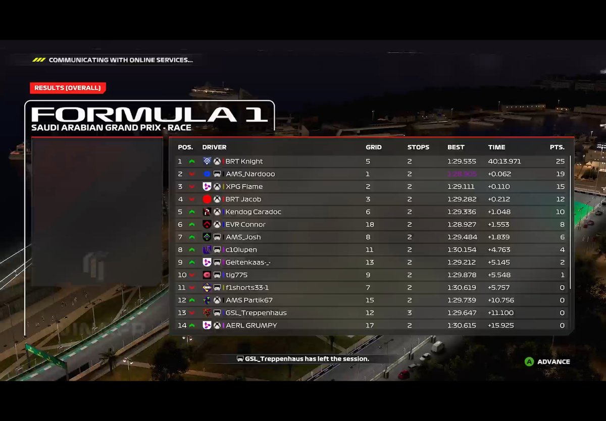 RRS Assists Tier - Round 2

BRT Knights claims his long awaiting win for the boys in red as he takes the win in Jeddah!
Nardo comes home in P2 after a scrappy last corner and XPG Flame taking 3rd Place

Nardo also picking up a point for FL!

See you in Holland for Round 3!