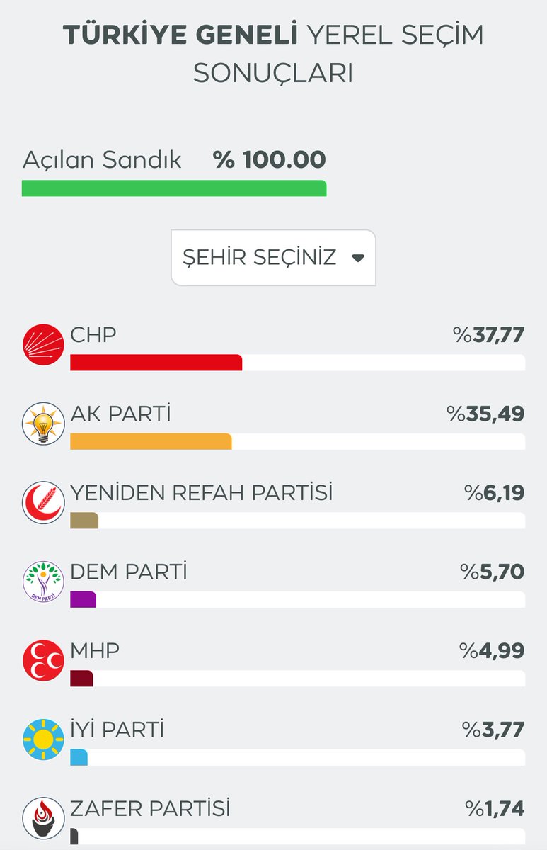 ArdaSezer's tweet photo. Samimi bir şekilde hala Türkiye’de adil hukuk süreçleri olduğunu düşünen iktidar yanlıları var. 

Arkadaşlar, an itibariyle en büyük 4 muhalif partinin 3ünün liderleri hapiste.
 
yönetim halk iradesine ket koymuş 

Saçmalamayın artık. Adalet herkese lazım https://t.co/ZtD4zN9psg