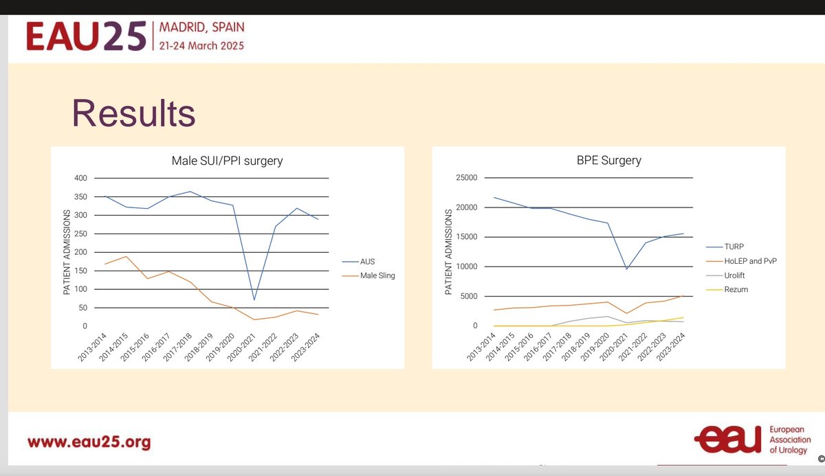 Martina Spazzapan (@martispazzi) on Twitter photo Congratulations to student <a href="/ShubhangiM4812/">Shubhangi Mehta</a> for a fantastic oral presentation at #EAU25 <a href="/Uroweb/">European Association of Urology (EAU)</a>
🔑 Messages UK surgery 2013-2024
- Drastic changes in SUI with bulking preferred
- Limited SNS uptake in UUI
- AUS preferred
- TURP still mainstay
What will 2025-2035 bring us? Congratulations to student <a href="/ShubhangiM4812/">Shubhangi Mehta</a> for a fantastic oral presentation at #EAU25 <a href="/Uroweb/">European Association of Urology (EAU)</a>
🔑 Messages UK surgery 2013-2024
- Drastic changes in SUI with bulking preferred
- Limited SNS uptake in UUI
- AUS preferred
- TURP still mainstay
What will 2025-2035 bring us?