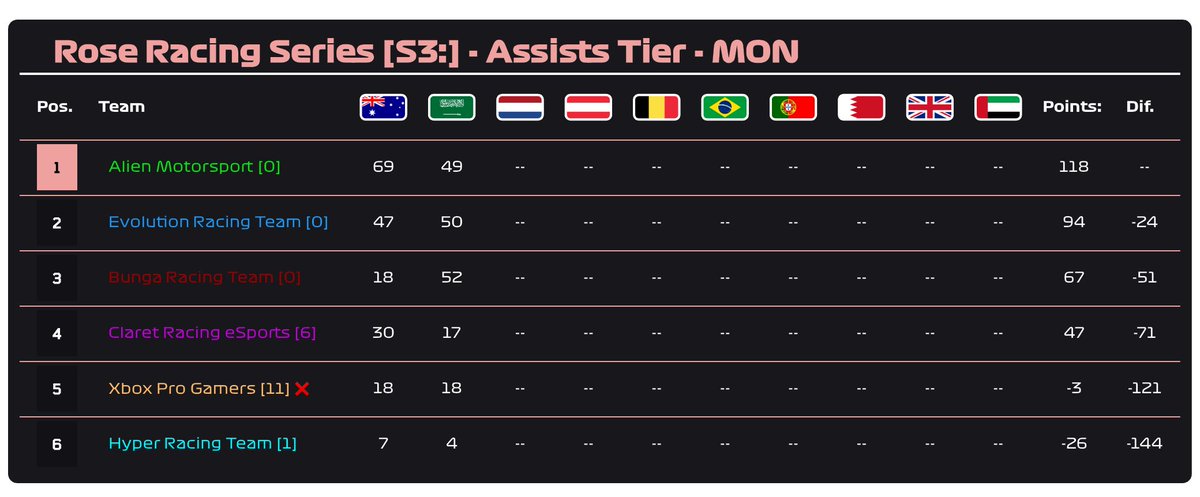 RRS Assist Standings

After 2 round its the <a href="/Alien_MSports/">Alien Motorsports</a> team thats leads the way by 24 points over @EVR_Racing 

Huge news from the stewards room sees XPG banned from RRS until F1 25! We welcome RS7 into the assists tier! HRT also picking up a massive PD with them now on -26