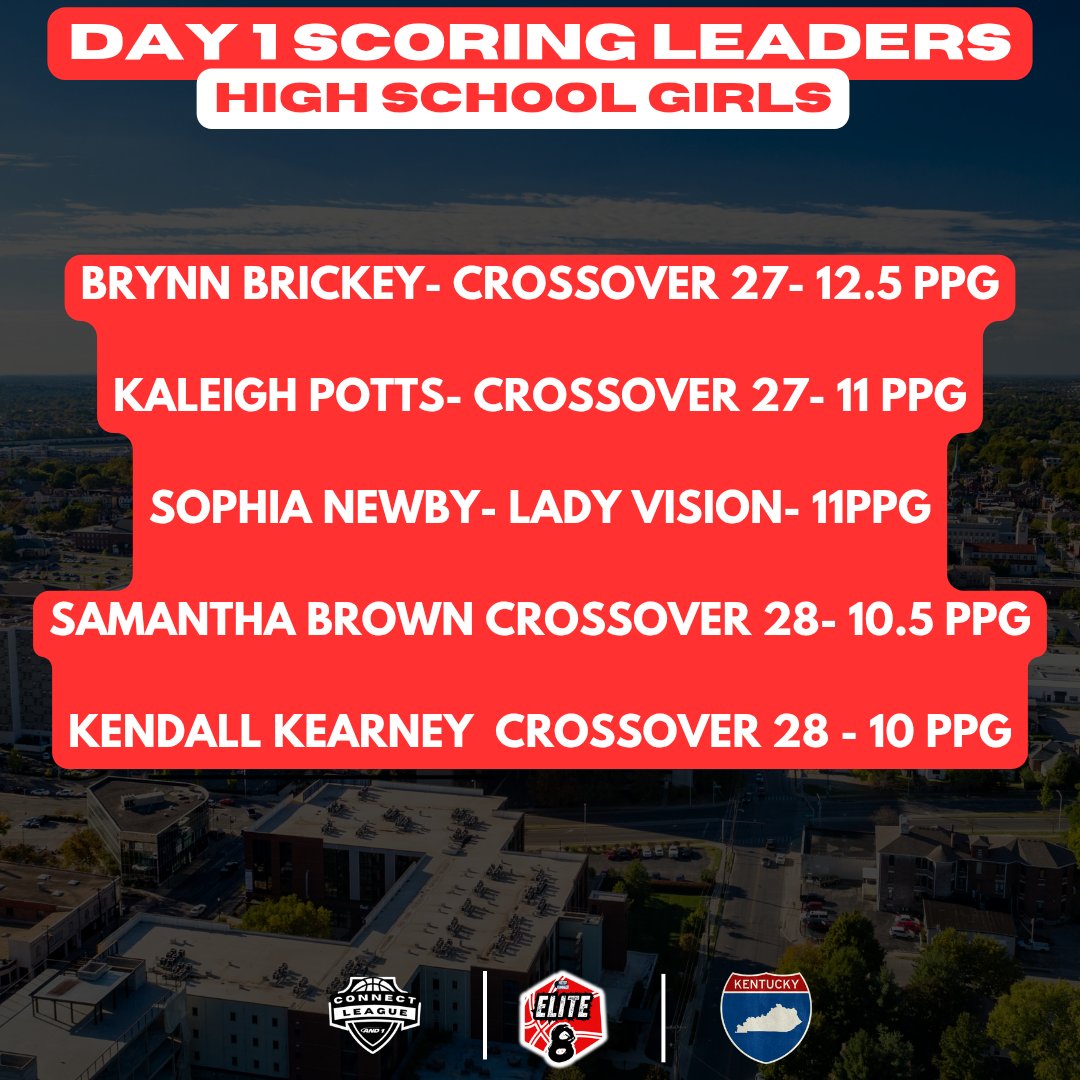 Day 1 Elite 8 Scoring Leaders: High School Girls