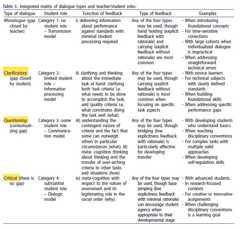 bastrimbos's tweet photo. Dialogism in feedback literacies: a critical review: https://t.co/ik8ADf9b2s
"What, then, does dialogue mean within the context of feedback literacy?"
"... the provision of external feedback is only half the story, ..."
#internaldialogue #feedbackliteracy https://t.co/cZtvNjww5g