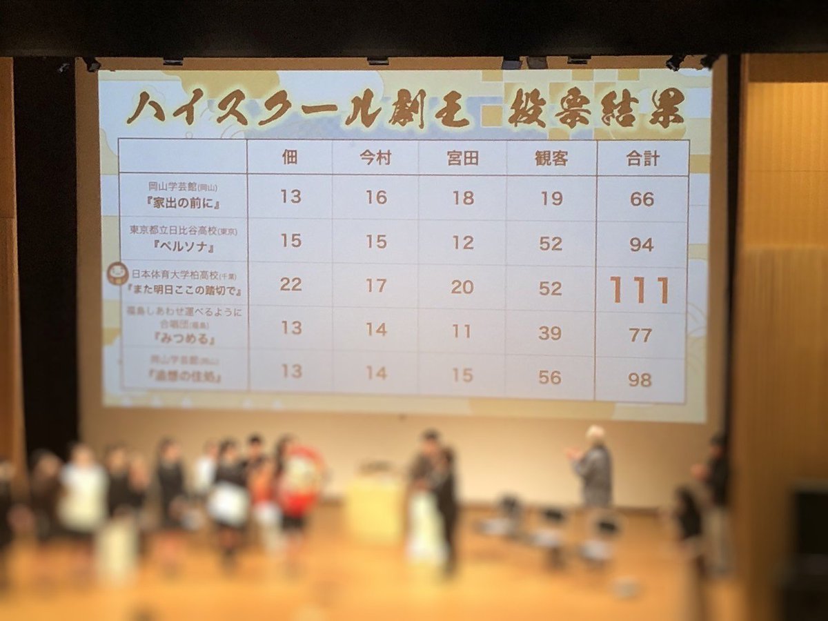 dharuriser's tweet photo. 今日は『ハイスクール劇王』第10回大会が行われました！
僕はビデオ記録係でしたが、お馴染み岡山学芸館高等学校、日比谷高等学校、日体大柏高校、福島のオリジナルユニット、福島しあわせ運べるように合唱団の芝居を見ました。
10回目にして、まさに全国大会に相応しいレベル、芝居で驚きました！ https://t.co/BQrIaaGR9P