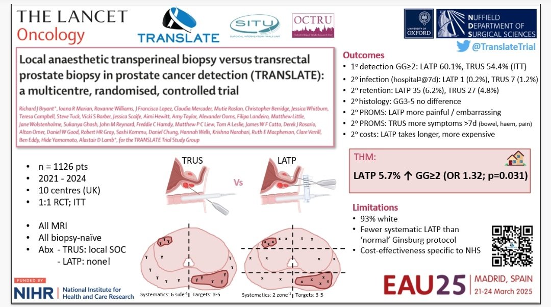 TRANSLATE Trial (@translatetrial) on Twitter photo Trial CI <a href="/LabBryant/">Bryant_Lab</a> delighted to read out #TRANSLATE_Trial results during #GameChanger session <a href="/Uroweb/">European Association of Urology (EAU)</a> #EAU25
Thank you to all our investigators, recruiting sites, funders <a href="/NIHRresearch/">National Institute for Health and Care Research</a> and, most importantly, our 1126 pts!
thelancet.com/journals/lanon…
Trial visual abstract below ⬇️ Trial CI <a href="/LabBryant/">Bryant_Lab</a> delighted to read out #TRANSLATE_Trial results during #GameChanger session <a href="/Uroweb/">European Association of Urology (EAU)</a> #EAU25
Thank you to all our investigators, recruiting sites, funders <a href="/NIHRresearch/">National Institute for Health and Care Research</a> and, most importantly, our 1126 pts!
thelancet.com/journals/lanon…
Trial visual abstract below ⬇️
