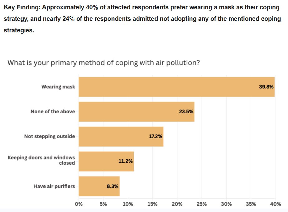 Subhashish Bhadra (@subhashish30) on Twitter photo Latest newsletter from <a href="/Artha__Global/">Artha Global</a> Centre for Rapid Insights - over 55% in 8 North Indian states say they or a family member have experienced pollution-induced respiratory illness (not surprising). Here's the shocker, though - nearly a quarter of them do nothing about it! Latest newsletter from <a href="/Artha__Global/">Artha Global</a> Centre for Rapid Insights - over 55% in 8 North Indian states say they or a family member have experienced pollution-induced respiratory illness (not surprising). Here's the shocker, though - nearly a quarter of them do nothing about it!