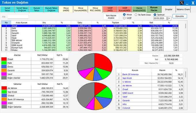 Pozitif piyasanın etkisiyle eksik teminatların (marjincall) büyük oranda kapandığını düşünüyorum. Takas verilerine göre Ziraat, Halk ve Deniz alım tarafında güçlü dururken, Ak Yatırım ve Yapı Kredi gibi kurumlar satıcı konumunda. Hacim artışıyla birlikte baskının hafiflediğini