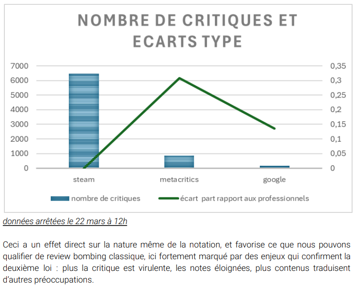 Review bombing dans le gaming : quand les attaques sur les notes deviennent une tribune politique.

Dernière cible en date : #AssassinsCreedShadows.

Retrouvez notre analyse complète sur notre site : urlr.me/BNf9U8