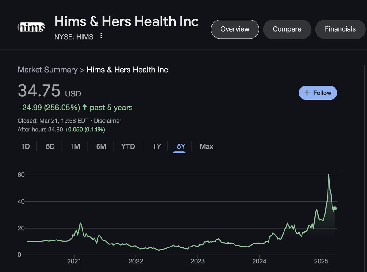 alc2022's tweet photo. $HIMS is a $100 stock. 

A company growing at this speed deserves to trade between 10-20 times sales. https://t.co/SAFVAzfzmo