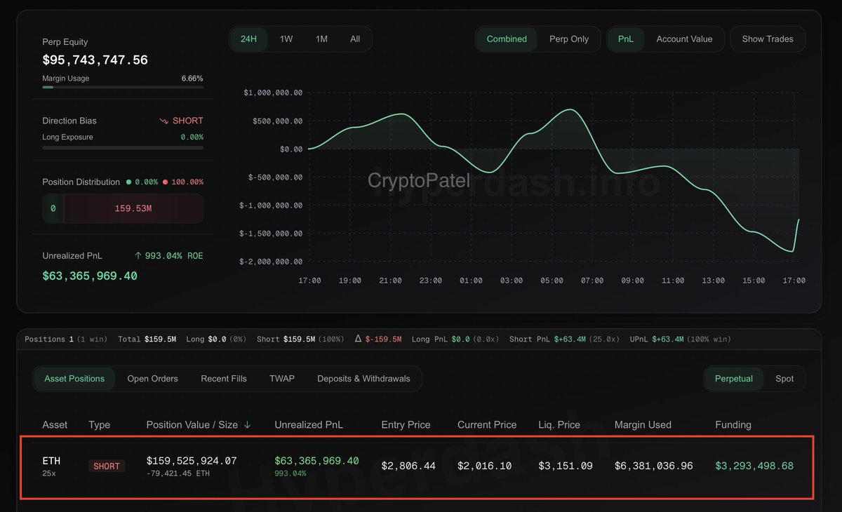 Whale shorted $ETH at $2808 and is now Running Profit is $63M 

A whale is up $63M on an #ETH short with 25x leverage

▶️ Entry: $2808.44
▶️ Liquidation: $3151
▶️ Margin: $6.3M
▶️ Position Size: $160M

Turned $6.3M into $63M profit. Crazy win!

Wallet Address: