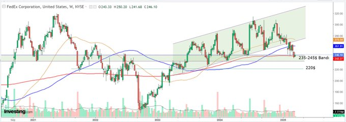 FEDEX: HAFTALIK GRAFİK

Bugün bilanço açıklayacak bir başka büyük şirket ise FedEx. Piyasaların EPS beklentisi 4,56$. 

Haftalık grafik, hissenin Şubat ayı başından yaklaşık iki yıldır seyrettiği yükselen kanalın altına sarktığını gösteriyor. 

Ancak fiyat, son iki haftadır 200