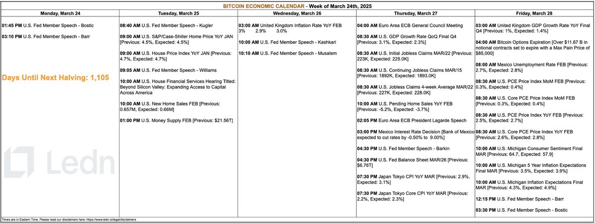 Highlights for the week ahead from our Bitcoin Economic Calendar (03/24 - 03/28):

Tuesday: U.S. House Financial Services Hearing Titled: Beyond Silicon Valley: Expanding Access to Capital Across America

Thursday: U.S. GDP data, Mexico Central Bank expected to cut rates by