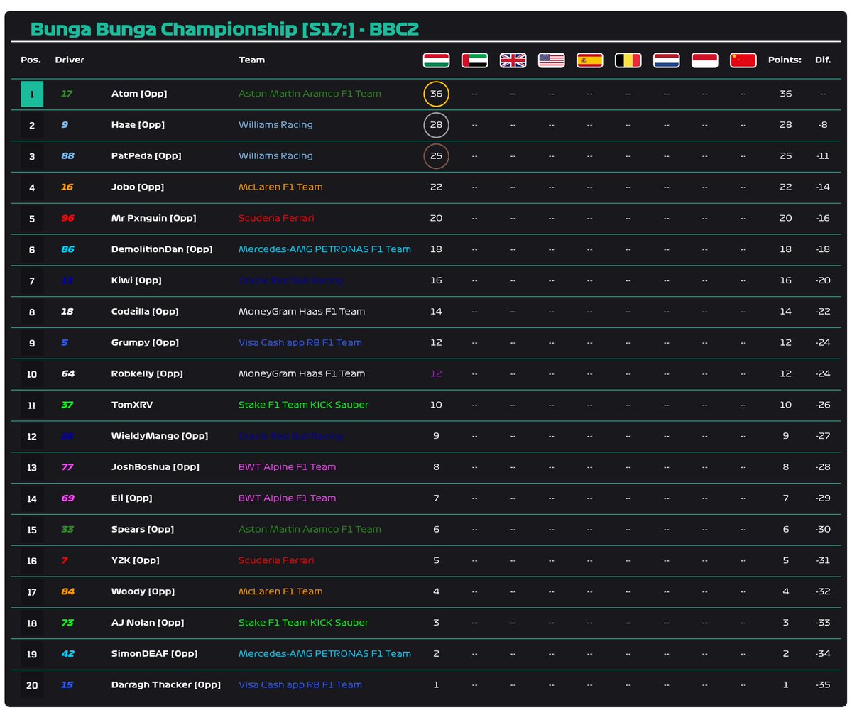 BungaBungaF1's tweet image. Your Tier 1 and 2 Drivers Standings after round 1. This week we head to Abu Dhabi for Custom Weather. What will the weather have in store for the drivers 👀

Find out Tuesday and Wednesday over on our twitch channel! 

twitch.tv/bungabungacorp…