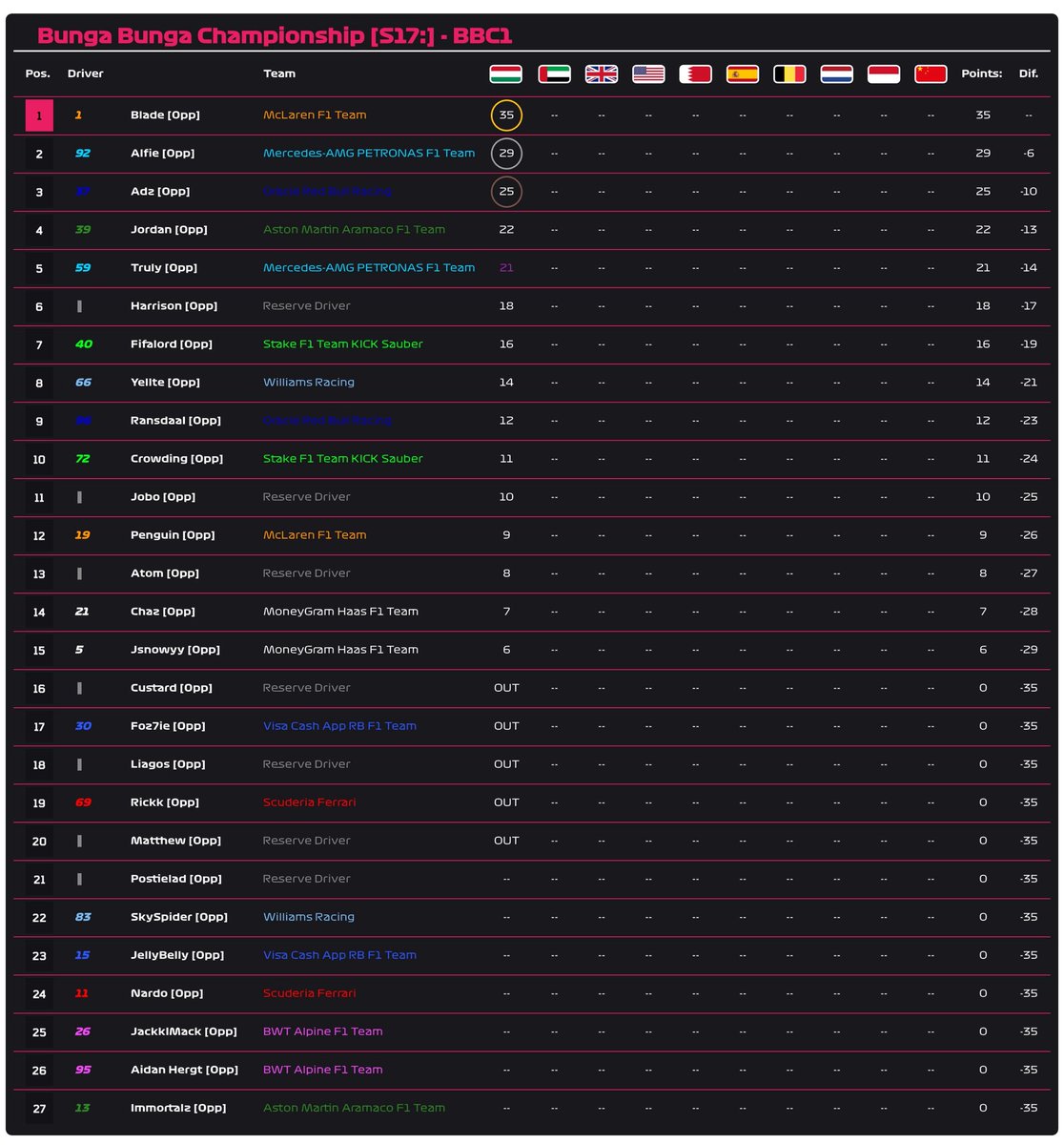 BungaBungaF1's tweet image. Your Tier 1 and 2 Drivers Standings after round 1. This week we head to Abu Dhabi for Custom Weather. What will the weather have in store for the drivers 👀

Find out Tuesday and Wednesday over on our twitch channel! 

twitch.tv/bungabungacorp…