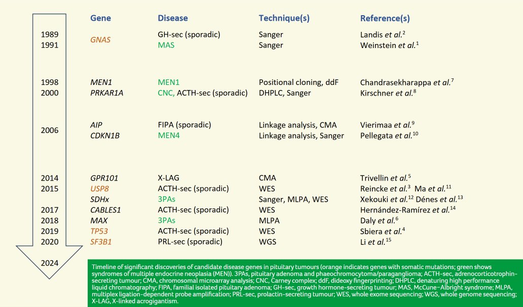 Methodologies in pituitary research by Giampaolo Trivellin <a href="/GP_R101/">Giampaolo Trivellin</a> 

Understanding the techniques that have underpinned important discoveries in pituitary research is vital for those hoping to make future breakthroughs 👉 issuu.com/victoria.withy…

<a href="/EYEScientists/">EYES</a>