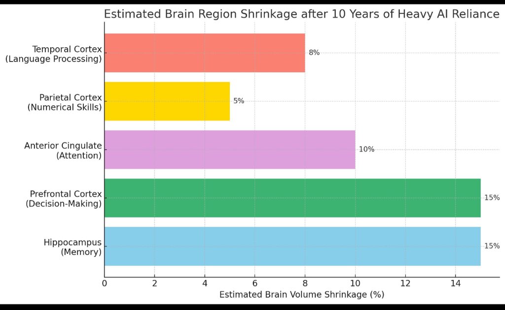 انكماش تقديري لبعض مناطق الدماغ وتأثره وظائفه بعد ١٠ سنوات من الاعتماد الشديد على استخدام الذكاء الاصطناعي
💡💡💡

#Repost from Dr. Scott Glassman