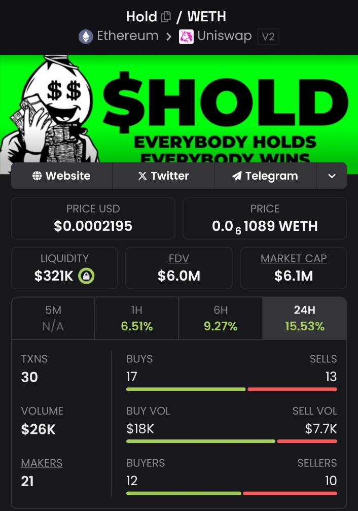 jc_composer's tweet image. $Hold on $eth is looking really good. Volume is consistent, market cap and liquidity is increasing 💎 @everybodyhold