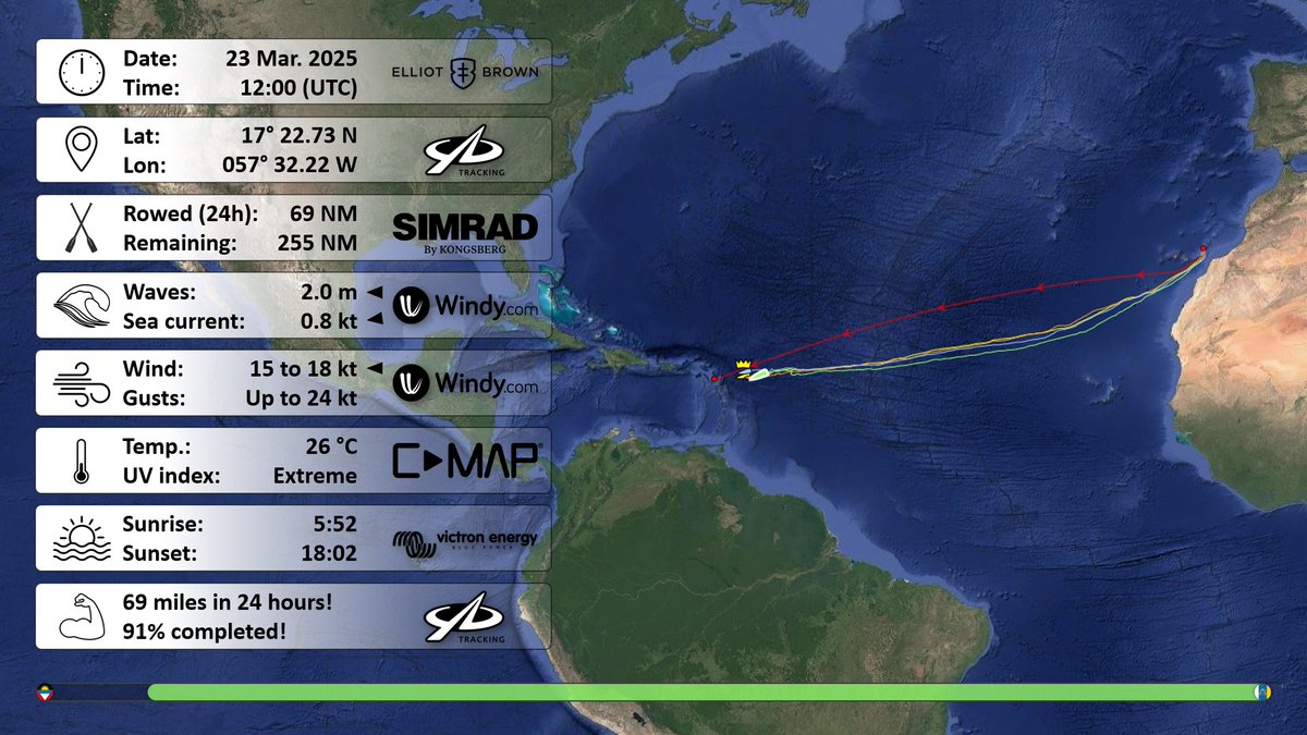 Troels Christensen (@tc_thrane) on Twitter photo Day 50 (noon ๐ report) โ <a href="/RowForIt25/">RowForIt25</a> completed 91% of the #AtlanticDash2025 ๐ฃโโ๏ธ๐จ
Almost there! Only 255 miles to #Antigua ๐ฆ๐ฌ
Go #RowForIt25 ๐ฌ๐ง Day 50 (noon ๐ report) โ <a href="/RowForIt25/">RowForIt25</a> completed 91% of the #AtlanticDash2025 ๐ฃโโ๏ธ๐จ
Almost there! Only 255 miles to #Antigua ๐ฆ๐ฌ
Go #RowForIt25 ๐ฌ๐ง