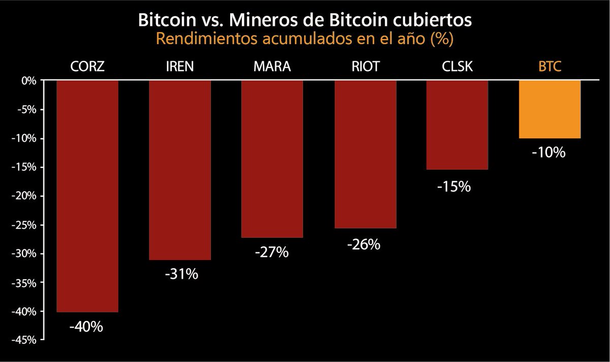 La firma de corretaje Bernstein dice que en 2025 a las acciones de  “intercambios” como $COIN y $HOOD tendrán mejor rendimiento, comparándolas  con las mineras de #bitcoin 🧐 En años anteriores varias