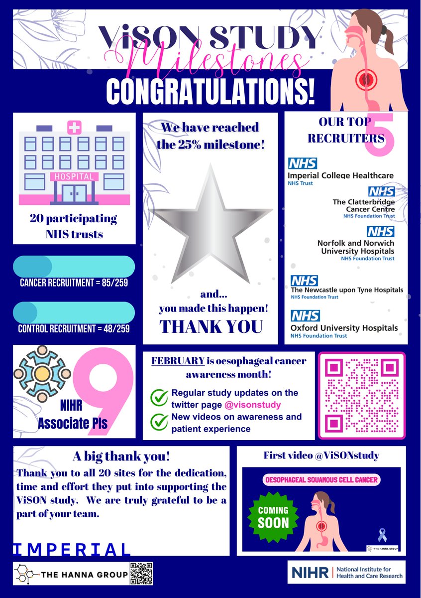 Visonstudy's tweet image. It&apos;s been a busy few months but we are pleased to announce that ViSON crossed the 25% recruitment milestone in December 2024! 
Thank you, to all the lovely recruiting sites (PI&apos;s and research team), it wouldn&apos;t have been possible without each and every one of you!
@HannaGroup_ICL