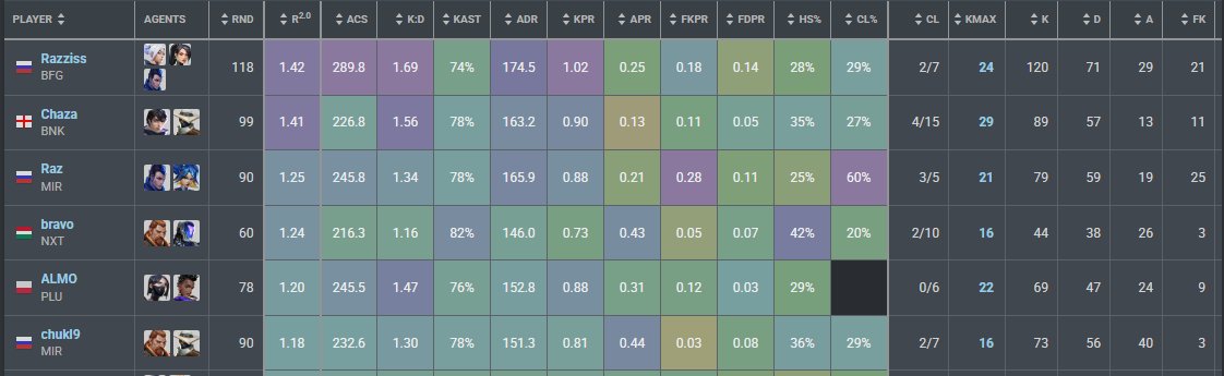 top 6 stats in lower-swiss 😊