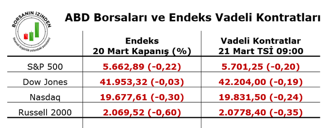 SABAH POSTASI 

- Trump, FED'in doğru kararı vererek faizleri düşürmesinin çok iyi olacağını söyledi.

- Japonya'da enflasyon Şubat ayında beklentilerin hafif üzerinde gerçekleşerek BOJ'un önümüzdeki aylarda faiz artırımına gideceği beklentilerini güçlendirdi. 

- ABD'nin İran'a