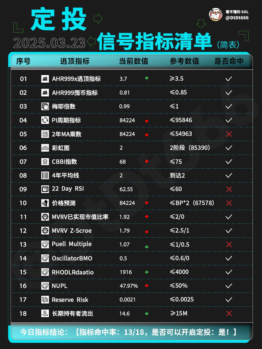 DtDt666's tweet photo. 如何判断是不是狗庄在洗盘？
要想了解洗盘的手法，就必须先明白洗��的意图。
项目方洗盘的目的无非是两个，
第一，降低资金成本，
第二，减轻上涨抛压。
但很遗憾，除了项目方自己，没有人可以在下跌途中判断洗盘，只能靠所谓的技术来瞎蒙。
很多时候，不能��为靠运气蒙对了，就当作自己有能力、有实力、有技术去辨别洗盘。
纵然洗盘过程中确实有蛛丝马迹，但对于普通散户来说，很难辨别，而且后知后觉，反应注定是慢半拍的。

🚩先说降低资金成本：
很多人认为洗盘的目的是吸筹，大错特错。吸筹需要震荡，不需要洗盘，两者不是一个涵意，虽说有一部分的操作很像，但不是一回事。洗盘降低资金成本，其实是高抛低吸，洗盘的过程就是项目方在高位出货，在低位接盘。所以那些说洗盘中项目方是自卖自买，其实没有任何的道理。项目方想要完成洗盘，必须真枪实弹的抛售筹码，把币价打压下去，才能制造恐慌。洗盘不是为了廉价筹码，但高抛低吸本身，也可以理解为拿到了廉价筹码。
 
🚩再说说减轻抛压：
���价上涨，就一定会带来抛压，只不过项目方大部分情况是靠跟风盘来消化抛压的。但随着币价的上涨，跟风盘其实会逐步地减弱。这时候还要往上拉升，项目方就会面临自己去高位买入的局面。而项目方是绝对不会选择高位接散户筹码的，所以在临界点出现的第一时间，项目方一定是率先跑路的。逼迫部分想抛售的人放弃抛售的意愿，另外一部分人在相对较低的价格抛售，才是项目方洗盘的目的。这种做法，可以有效地减轻抛压，方便后续的拉升。这两点才是项目方从资金逻辑上，决定要洗盘的根本因素，也决定了洗盘必须具备隐蔽性和迷惑性，因为要欺骗散户。
 
🚩捕捉洗盘的几大要素
 
切记，下跌过程中，不要主观去猜测是洗盘还是出货。因为项目方压根不想让你看出来，猜对的正确率最多也就是50%。从结果看，洗盘的结局是继续上涨，而出货的结局是继续下跌。也就是洗盘是有底的，出货是无底的，两者有本质区别。
 
洗盘过程中，项目方是在不断地吸收恐慌盘的筹码，只不过并不会显得很主动，往往是被动地买入一部分。同时，在有资金企图拉高的时候，会不计成本地把筹码给甩出去，造成大量资金抛售的局面。说白了，但凡是在相对高位，项目方抛售筹码是不会犹豫的，也只有这样才能让一部分犹豫的人，因为恐慌开始杀跌。

当然，下跌途中也一定会有一部分人愿意买入数字货币，只不过占比较少。这是人性在作祟，下跌途中总愿意再等等，反正不急，企图买到更低的位置。

但随着价格的不断降低，一定会出现一个相对的临界点，这个位置上，恐慌筹码由于跌幅过大，不愿意再抛售，买入的资金感觉价格合适，愿意买入。

这时候项目方就拿不到所��的廉价筹码了，也就是币价在这个位置得到了支撑，就是临界点，也有人喜欢把它叫做支撑位。���这个位置，项目方只有出更高的价格，才能买到散户手里的筹码，所以币价自然会开始一步步地往上走。
 
另外，支撑位还有一个很重要的作用，是资金共振，洗盘如果跌破有效支撑位，会导致市场人气涣散，散户不愿意再入场，项目方即便拿回了筹码，也得重新再聚拢人气，才能拉升币价。

所以，当散户把一些均线作为支撑位不断买入的时候，主力也会将它们视作支撑位，先人一步抢筹。此时，支撑位也就顺理成章成了洗盘过程中的第一要素。
 
其次，洗盘过程中，成交量也是非常微妙的。

一方面资金需要做出砸盘的动作，来确保洗盘像是出货，这样才能逼出恐慌盘。

另一方面，资金需要在相对低位的价格买入，但不能大张旗鼓，要伪装成散户。

但不管如何操作，由于资金要同时卖出与买入，对倒之下成交量就不会太小。那些成交量萎缩幅度较大的，比如成交量不足顶峰的50%的情况，明显就不是洗盘。

但是成交量放大，也不符合洗盘的特征，说明资金博弈非常激烈，更有新的资金入场。

所以，洗盘过程中的第二要素，成交量一定是随着价格温和的收缩。
 
洗盘过程中，还有第三个要素，就是上涨的本质，叫做上涨逻辑。币价上涨，并不单单因为项目方控盘。

而是因为有概念、热度、预期，或者是应用场景，引发的资金共振，带领币价上涨。

说白了就是有散户由于某个原因跟风入场，项目方借着散户的势头，顺势拉升币价。

同样的，下跌洗盘过后，币价如果需要再拉升，项目方通要需要人气，需要这个数字货币的概念、热度、预期、应用场景，去再度吸引资金的关注。

记住，项目方只喜欢廉价筹码，并不喜欢在拉升途中大量地投入资金，因为这会让项目方的总体成本升高。

因此，洗盘过后必须还存在继续上涨的逻辑，存在吸引资金���理由，这就是第三个要素。

一旦这个要素缺失，那估计项目方也有可能会拍拍屁股走人了。
 
以上三个要素，是从三个方面去捕捉项目方洗盘的动向。这三个要素并不是只需要具备其中��一或者之二，而是必须三者都具备，才能判断大概率是项目方的洗盘行为。
 
🚩宁可卖飞，也不要参与洗盘
 
这一句忠告非常的重要，也是为什么要单独拎出来说的原因。主观臆断下跌就是洗盘的结果，可能是深度被套，血本无归。

要想主导下跌，项目方一定是大把大把地甩出筹码的。也就是说，如果遭遇比较差的情况，项目方可以选择清仓离场，或者甩出大量筹码，进入下一个低吸阶段，蛰伏一段时间再做行情。

作为项目方来说，可进可退，手里有钱有筹码，可选项特别多。作为散户来说，一旦遭遇这种下跌，就非常的被动，而且根本无法确定是洗盘还是出货。

即便是一次洗盘，从币价的相对高点，到支撑点，至少也有15 - 20%的跌幅，碰到大级别洗盘，可能在30 - 40%的调整，如果不是洗盘而是出货，那整个跌幅可能就是无底洞了。
 
洗盘是在下跌过���中，动态观察的，并不是刚开始下跌就能判断的。所以下跌途中观望是最佳的方式，而不是扛着下跌前进，即便最终是浮亏也是没必要参与的。

如果一定要参与，或者说非常有自信断定这是一次洗盘，那么可以在潜在的支撑位进行补仓，而不是盲目的买入。否则，一定要静待币价从洗盘的坑里爬上来，下一轮上涨开始后，再入场做行情。
 
🚩确认洗盘后，买点如何把握
 
首先，我们定义一下，确认洗盘的概念。所谓的确认洗盘，是在币价出现了明显的支撑，重拾升势，并且成交量再次回升的情况下。
这里要注意一个地方，叫做重拾升势。重拾升势，并不是超跌的反弹，而是有明显的上涨意愿，至少出现阳包阴的局面。
不是说下跌途中出现一天的上涨，就是支撑位到了，而是币价明显地出现上涨情况，才是阶段性的下跌结束。

所以，洗盘过后的买点，必须等待这样的信号确认后才能出手。如果要更保险，一定要等到币价爬出坑，才能入场。所谓��爬出坑，指的是币价从哪里开始下跌，又涨回哪里。
 
🚩在确认洗盘结束后，买入的点会有这么几个。
 
1. 放量上涨：第一种情况是放量，因为起初的放量是项目方在拿回自己丢失的筹码。可以说这时候一定是一个抢筹的绝佳时机，币价刚完成调整起来，距离之前大量抛售的价格还有空间。项目方一定会猝不及防地去抢那些犹犹豫豫的筹码，把它们全部收入囊中。这是确认洗盘的标志性量能，也是第一个绝佳的洗盘后买点。

2. 穿破阻力均线：既然是洗盘，就会下跌，下跌后，一定就会存在阻力均线。说白了就是那些下跌途中被套，又不愿意止损的人。当洗盘结束开始上涨，这部分筹码重见天日，一定会快速抛售，保本离场，也是资金入场的时间节点。所以，资金突破阻力线也是一个比较好的买点。有一些会有个回踩确认，有一些就扶摇直上了。

3. 阶段性新高：最后一个买点，就是币价彻底出坑后。彻底出坑，币价创阶段性新高，那就是解放所有人，昭告天下这是一次洗盘了。既��百分百确认洗盘，那币价大概率会大干一场。所以，这个时间也是最后上车的时间点了。
 
在币圈一定要明白结果导向。
很多的��资者喜欢去利用K线预测未来，这是明显有误区的。事实上，只有预测一个数字货币项目未来的发展，通过项目的成长去预测币价的上涨，才是相对有效的。
洗盘这件事，有时候更是难以捉摸，因为项目方也是善变的，它们会根据盘面的情况做出对应的改变。

优秀的交易，一定是拥有充分的上涨逻辑，而且不会因为币价的下跌去动摇上涨的信念。

之所以被洗盘迷惑，本质上是对于数字货币未来看好的信念随着情绪产生了动摇。

凡事要学会把眼光放长远去看，一定会看到不一样的风险，还有你要的答案。

共勉！