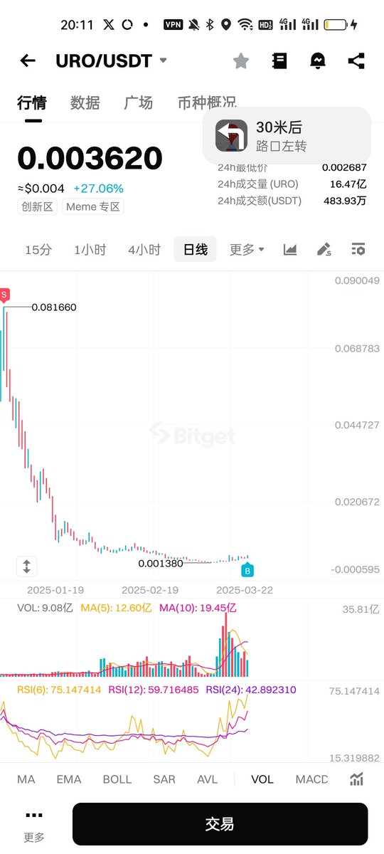 昨天我们讲的是 #sol系，#meme 币，复苏，今天我们就讲讲sol系，我看好的垃圾 #meme 币 
第一个是  #uro
第二个是  #rifsol
都是土狗  归零心态，买入忘记，当归零，翻倍出本，逻辑啥的，以前那么热，自己搜搜就有了，3m的你犹犹豫豫？