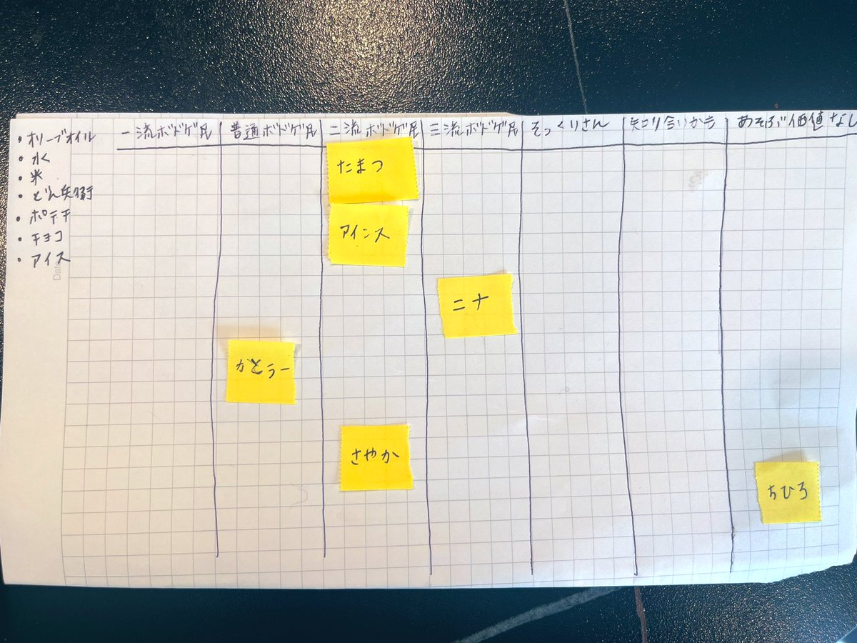 2年振りのボドゲ民格付け✅

結果は…😇
今回はお米と水が特に難しかった！高い、普通、安いの順にに正しく並べられたのチョコだけ🍫アイスはバニラだと簡単だったけど抹茶味になるとラクトアイスとアイスミルクが意外とわかりづらくて、ハーゲンダッツはやっぱり別格だった🍵