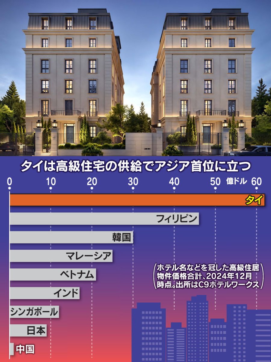 世界の富裕層がバンコクへ ドバイに続く「億万長者の街」 https://t.co/OZhK0h9dIb 温暖な気候に食文化も豊かで、中国や欧米の資産家 の移住先として人気に。充実した教育制度や生活の利便性も評価され、高級マンション建設が相次ぎます。