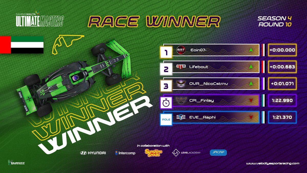 Velocity Ultimate Masters (@v_umf1) on Twitter photo ๐ข ๐๐ถ๐ป๐ฎ๐น ๐ฅ๐ผ๐๐ป๐ฑ ๐ฃ๐ผ๐ฑ๐ถ๐๐บ
๐ฅ <a href="/BungaBungaF1/">Bunga Bunga Corporation</a>
๐ฅ <a href="/ET8eSports/">ET8</a>
๐ฅ <a href="/OVR_EsportF1/">Optimum Velocity Racing</a>
๐ฅ <a href="/CPI_Esports/">CPI Esports Ltd.</a>
โก๏ธ <a href="/eversio_racing/">Project Eversio - Racing</a>
#GamingMalta #UltimateMasters #SimRacing ๐ข ๐๐ถ๐ป๐ฎ๐น ๐ฅ๐ผ๐๐ป๐ฑ ๐ฃ๐ผ๐ฑ๐ถ๐๐บ
๐ฅ <a href="/BungaBungaF1/">Bunga Bunga Corporation</a>
๐ฅ <a href="/ET8eSports/">ET8</a>
๐ฅ <a href="/OVR_EsportF1/">Optimum Velocity Racing</a>
๐ฅ <a href="/CPI_Esports/">CPI Esports Ltd.</a>
โก๏ธ <a href="/eversio_racing/">Project Eversio - Racing</a>
#GamingMalta #UltimateMasters #SimRacing