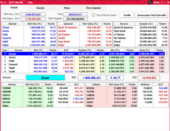 Ziraat, Halk ve Vakıf’ın Net TL değerlerini toplayalım:

Ziraat: 1.909.088.431 TL
Halk: 699.559.196 TL
Vakıf: 650.251.968 TL

Total: 3.258.899.595 TL/Net #bist #borsa