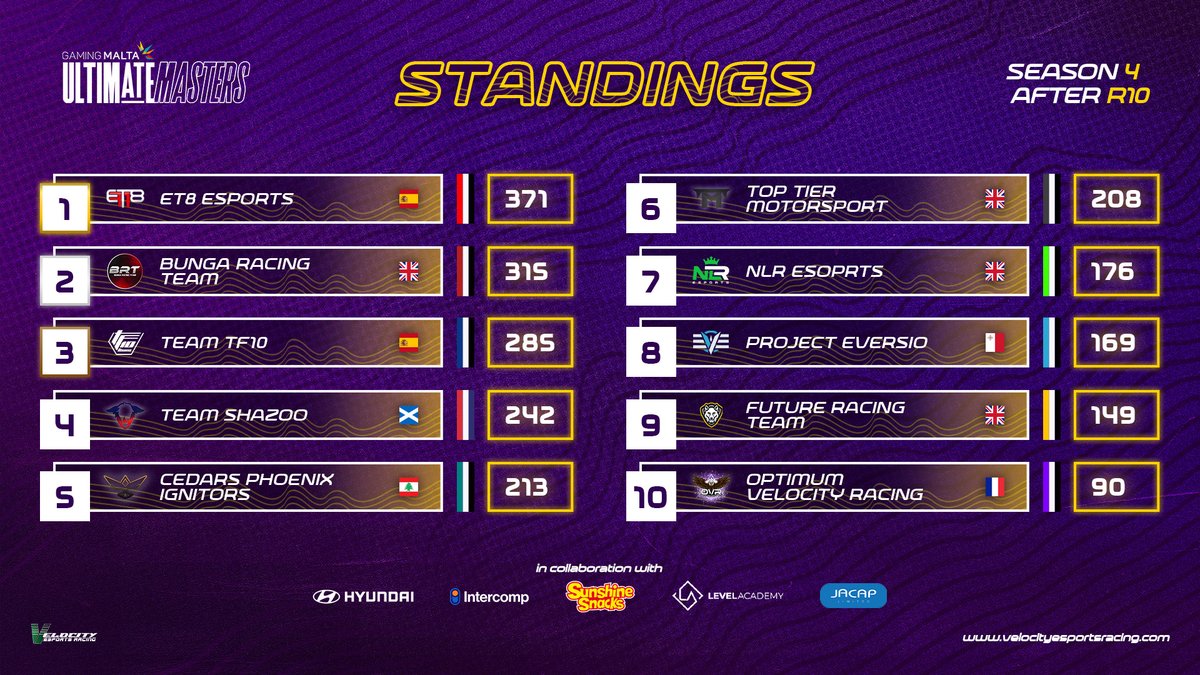 Velocity Ultimate Masters (@v_umf1) on Twitter photo ๐ข ๐๐ถ๐ป๐ฎ๐น ๐ฆ๐๐ฎ๐ป๐ฑ๐ถ๐ป๐ด๐
Final Team Standings of Season 4 of the <a href="/gaming_malta/">Malta Gaming Championship</a> Ultimate Masters.๐
#GamingMalta #UltimateMasters #SimRacing #F1Community ๐ข ๐๐ถ๐ป๐ฎ๐น ๐ฆ๐๐ฎ๐ป๐ฑ๐ถ๐ป๐ด๐
Final Team Standings of Season 4 of the <a href="/gaming_malta/">Malta Gaming Championship</a> Ultimate Masters.๐
#GamingMalta #UltimateMasters #SimRacing #F1Community
