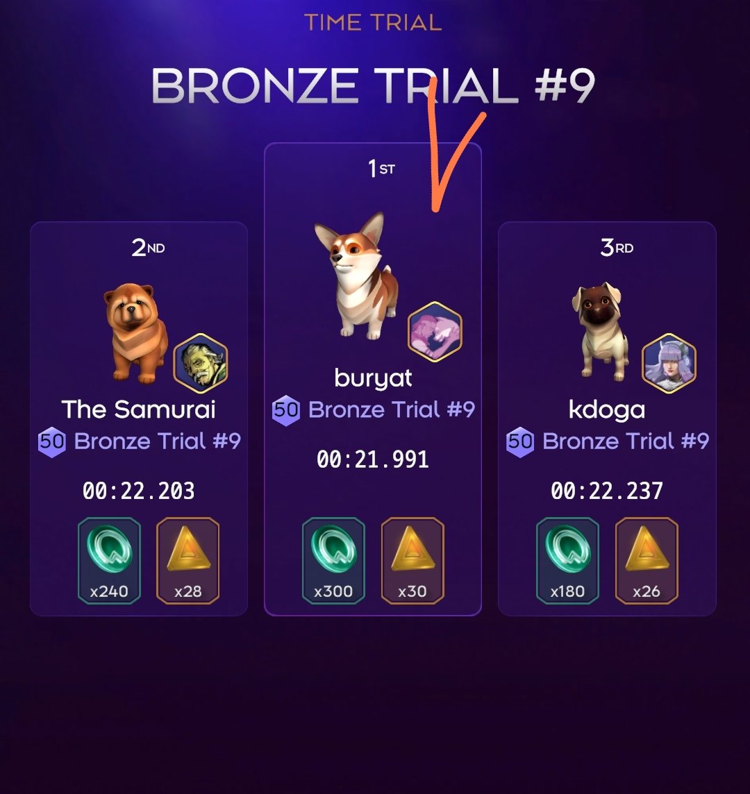 regional03bur's tweet photo. Today my bronze corgi took first place and earned $300 $doga. #dogami #AbstractChain #Crypto #Web3 #MEMECoin https://t.co/5xnly2RGST