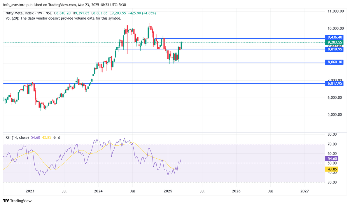 ChiragR31538873's tweet photo. 7) #Niftymetals #Metalssector
Nearing Resistance, with mix views of few stocks breaking out and view stocks making top. https://t.co/UUia7P3jOK