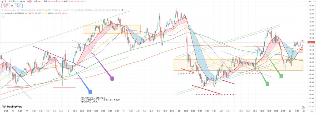 USDJPY・振返り（2025/3/3～3/21）
仕事忙しくてチャート全然見られてない。。