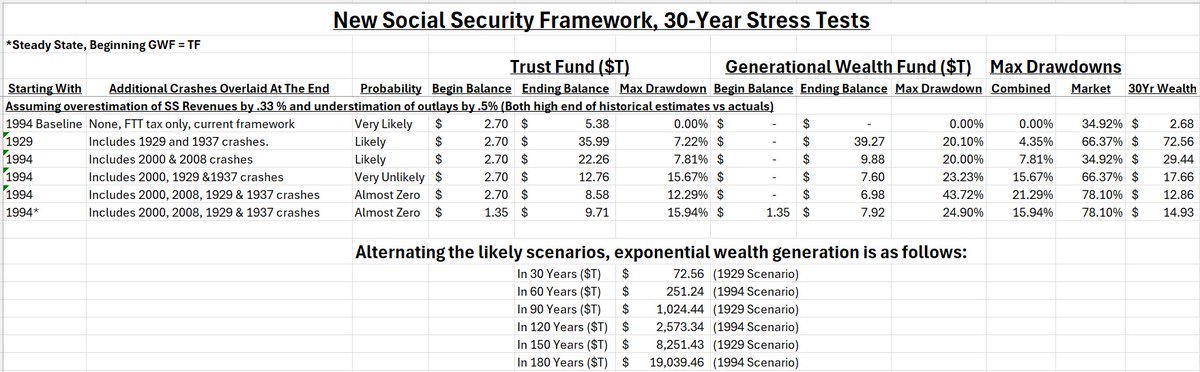 FixSocSecurity's tweet photo. @DOGE savings are great & necessary, but the real financial cliff is coming in less than 10 years when Social Security goes bankrupt. Nobody is talking about this except @marklevinshow. We must #FixSocialSecurityNow or face economic collapse soon. 

The fix is pinned to my profile. Without new payroll taxes, it immediately and permanently makes Social Security solvent while creating tremendous generational wealth. Stress tests prove it.