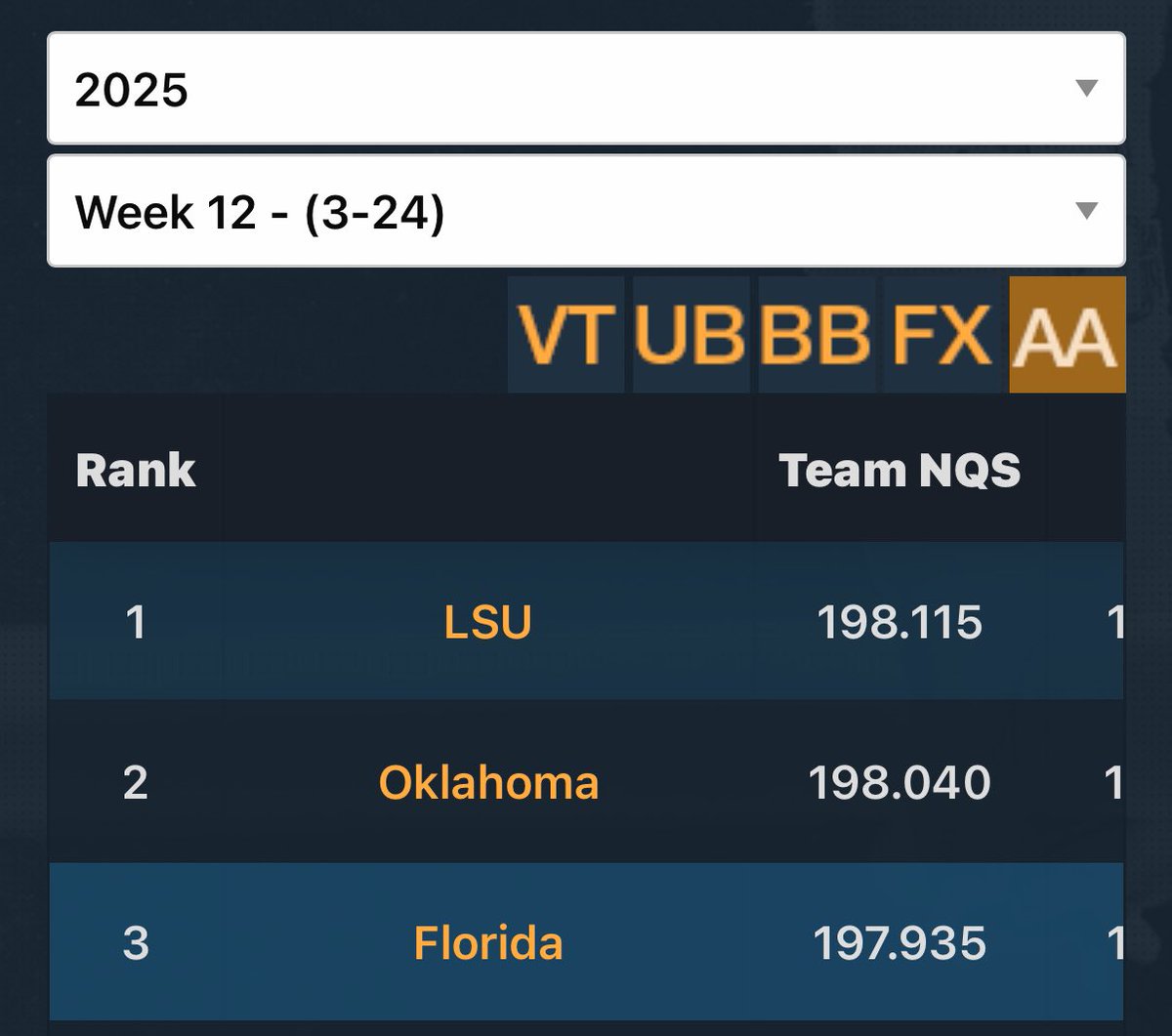 justsomegymfan's tweet photo. Good morning to the SEC Champs and also the number one team in the nation. https://t.co/sOJy02SOEg