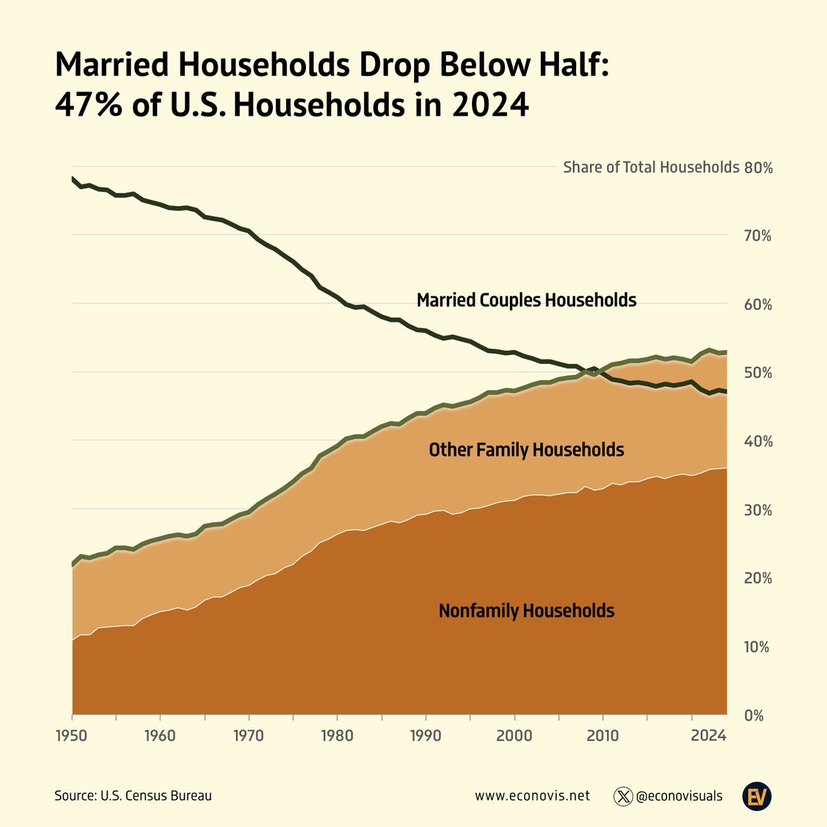 econovisuals's tweet image. 📈 Married Households Drop Below Half: 47% of U.S. Households in 2024
U.S. Household Composition by Married Couples, Other Families, and Nonfamilies (1950–2024)
#USA #family #household #marriage #social #ModernFamily #MarriageTrends #demographics #SocialTrends #FamilyStructure