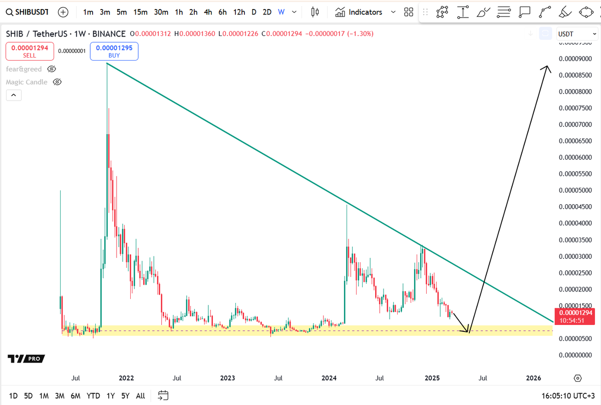 altcoinrookie's tweet photo. Grafiklerin genelinde gördüğüm tablo bu. $SHIB üzerinden gösterdim. 

Düşmek için küçük bir aralık var. Sonra büyük hareketler gelecek. 

Son bir çöküş sonrası roketleri hazırlayın🚀
#Altcoins #Bitcoin https://t.co/Q57GmjnBn8